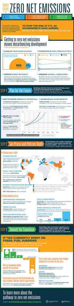 infographic-decarbonizing-development-505x2076