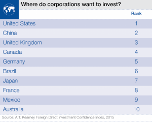 Where_do_corporations_want_to_invest-1024x818
